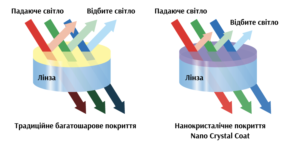 Нанокристалічне покриття Nano Crystal Coat